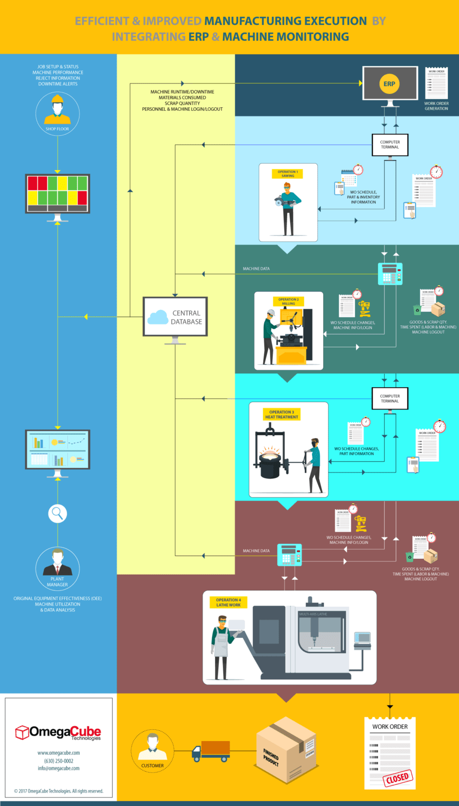 Improving Manufacturing Execution by integrating ERP and Machine ...